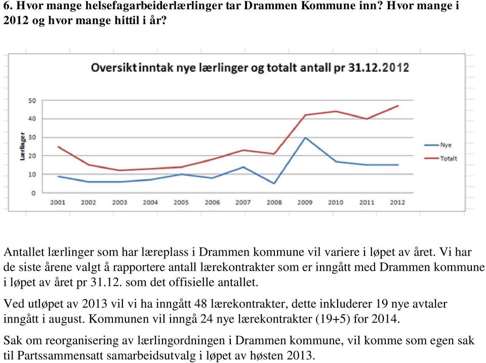 Vi har de siste årene valgt å rapportere antall lærekontrakter som er inngått med Drammen kommune i løpet av året pr 31.12. som det offisielle antallet.