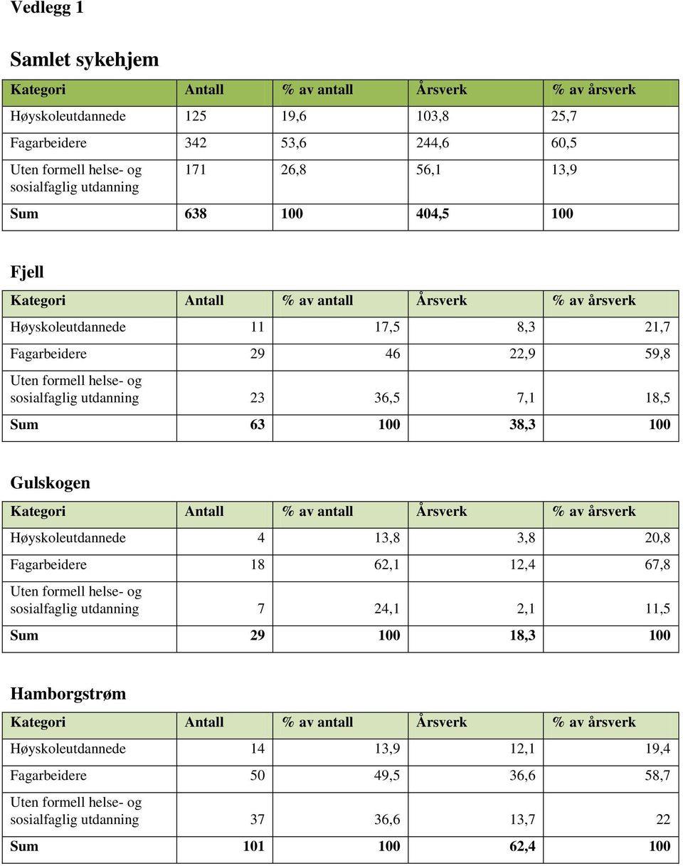 100 38,3 100 Gulskogen Høyskoleutdannede 4 13,8 3,8 20,8 Fagarbeidere 18 62,1 12,4 67,8 sosialfaglig utdanning 7 24,1 2,1 11,5 Sum 29 100