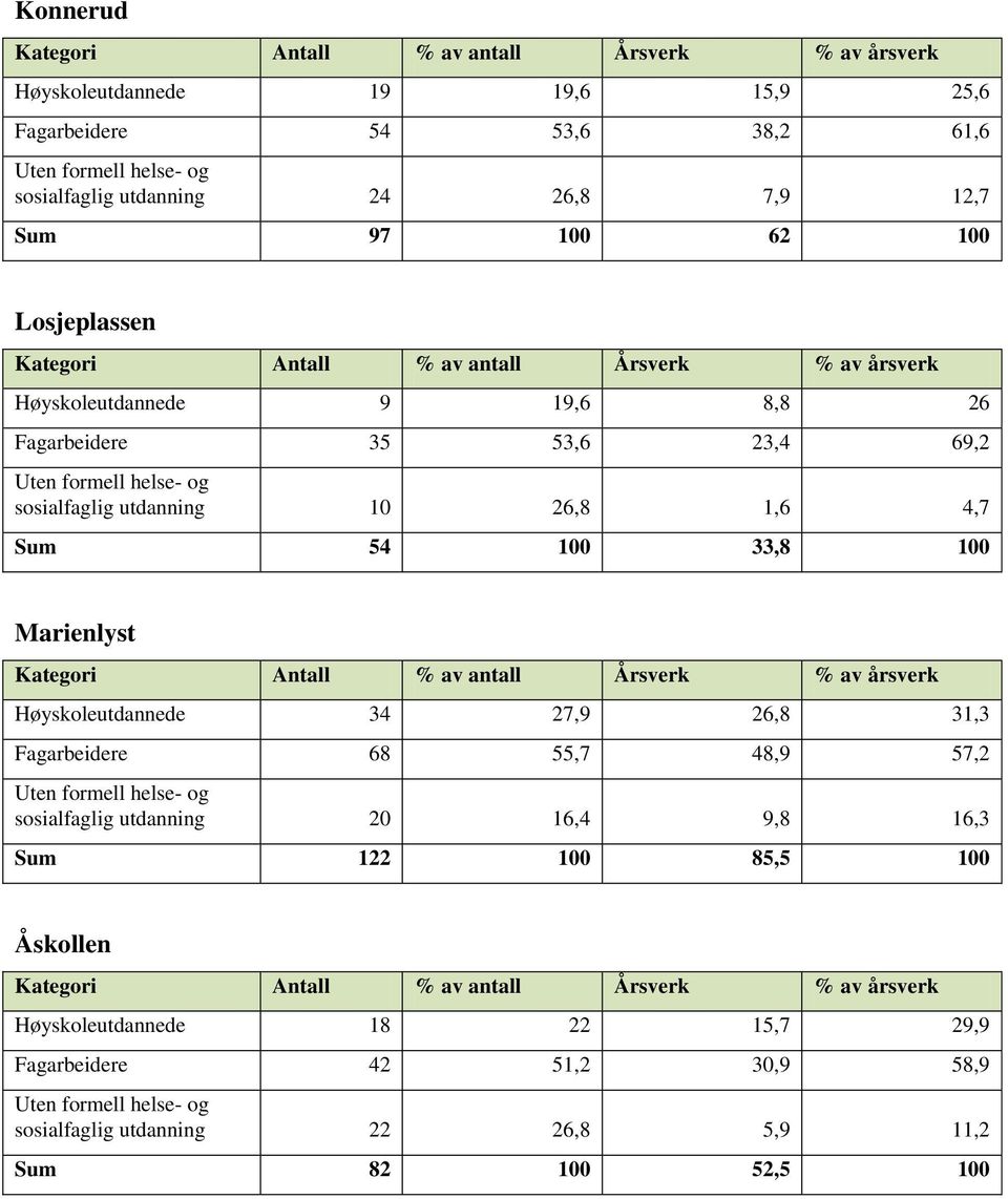 Marienlyst Høyskoleutdannede 34 27,9 26,8 31,3 Fagarbeidere 68 55,7 48,9 57,2 sosialfaglig utdanning 20 16,4 9,8 16,3 Sum 122 100 85,5