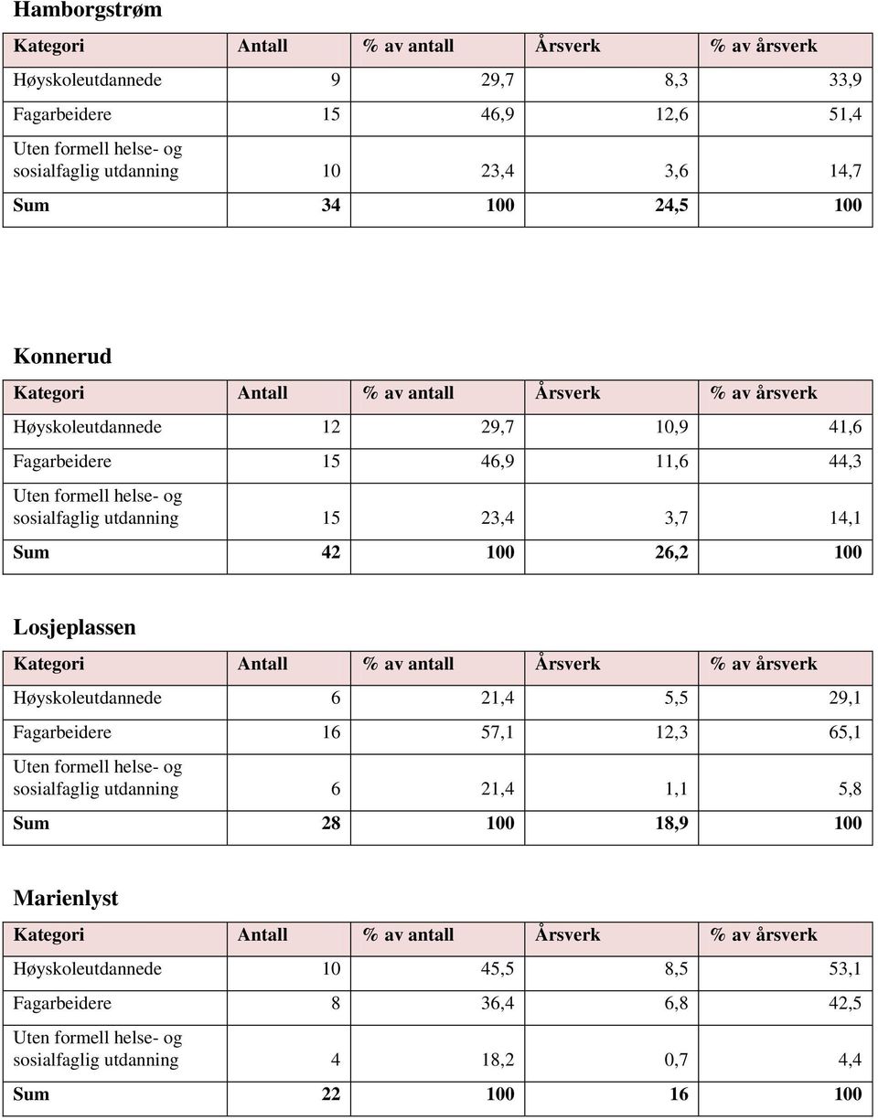 26,2 100 Losjeplassen Høyskoleutdannede 6 21,4 5,5 29,1 Fagarbeidere 16 57,1 12,3 65,1 sosialfaglig utdanning 6 21,4 1,1 5,8 Sum 28