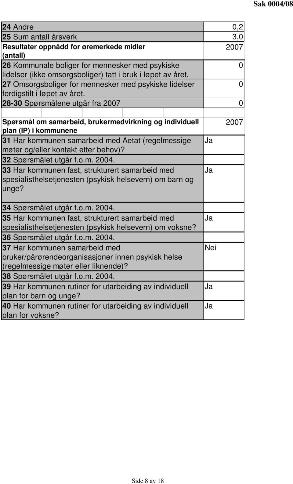 28-30 Spørsmålene utgår fra 2007 0 Spørsmål om samarbeid, brukermedvirkning og individuell plan (IP) i kommunene 31 Har kommunen samarbeid med Aetat (regelmessige møter og/eller kontakt etter behov)?