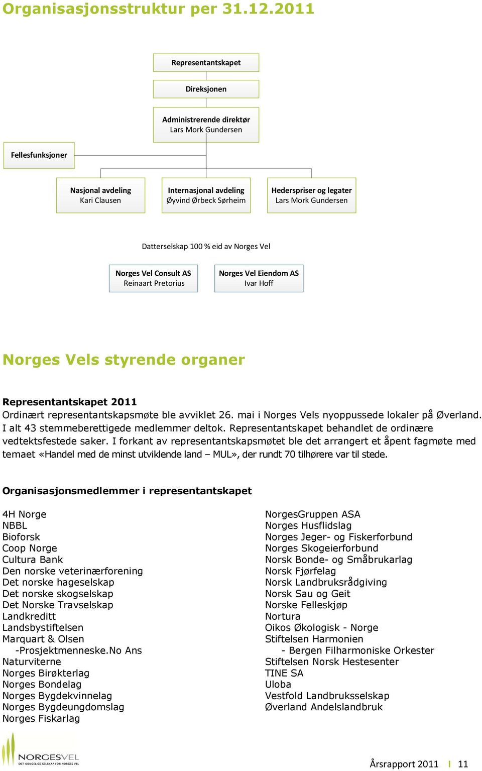 Lars Mork Gundersen Datterselskap 100 % eid av Norges Vel Norges Vel Consult AS Reinaart Pretorius Norges Vel Eiendom AS Ivar Hoff Norges Vels styrende organer Representantskapet 2011 Ordinært