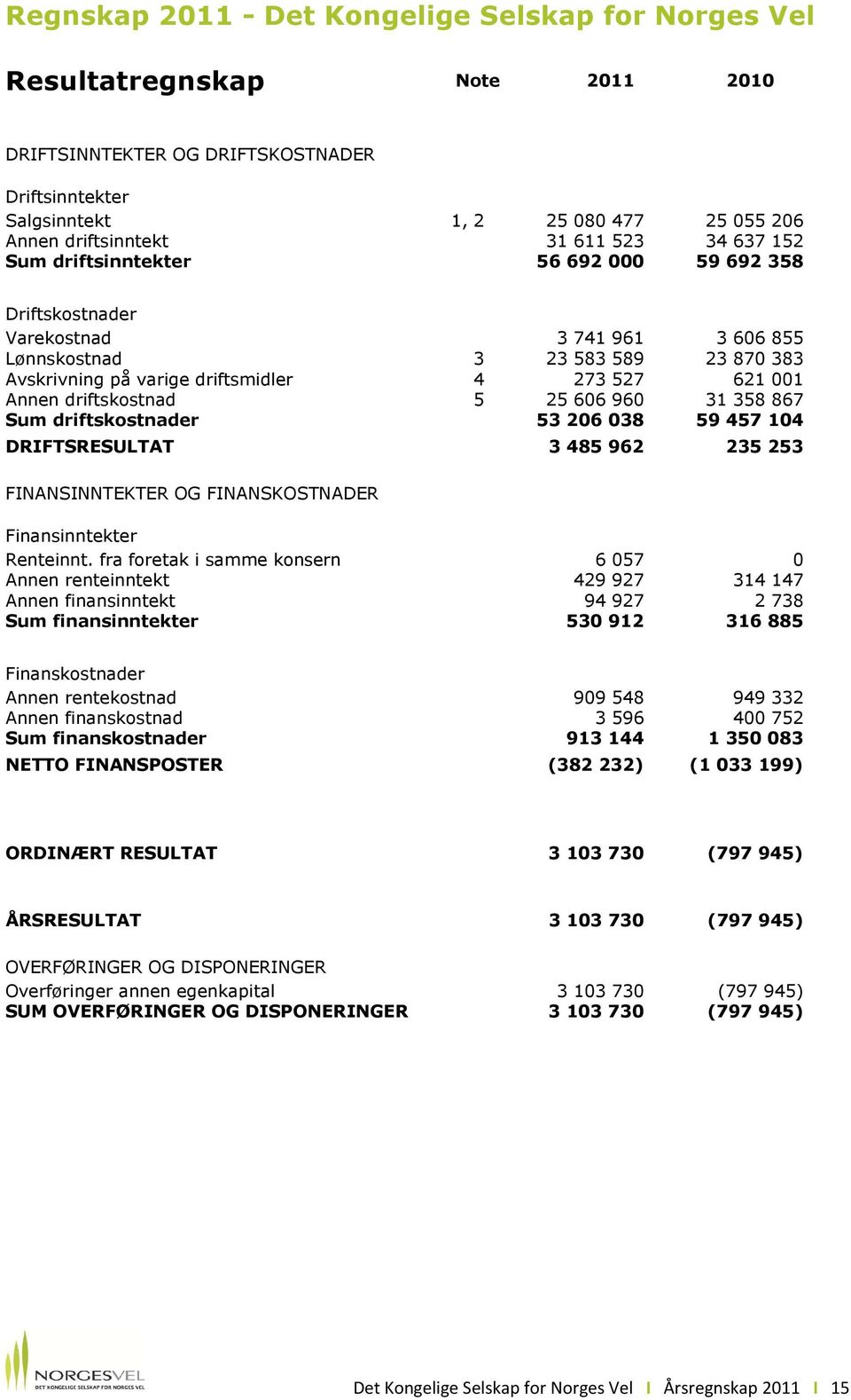 Annen driftskostnad 5 25 606 960 31 358 867 Sum driftskostnader 53 206 038 59 457 104 DRIFTSRESULTAT 3 485 962 235 253 FINANSINNTEKTER OG FINANSKOSTNADER Finansinntekter Renteinnt.