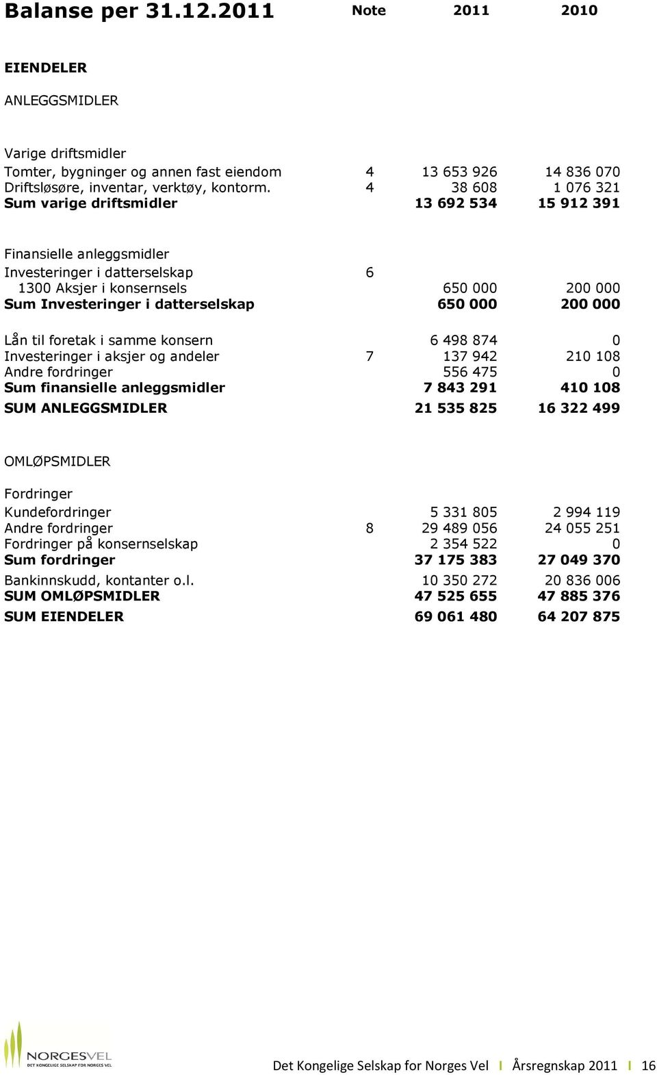 650 000 200 000 Lån til foretak i samme konsern 6 498 874 0 Investeringer i aksjer og andeler 7 137 942 210 108 Andre fordringer 556 475 0 Sum finansielle anleggsmidler 7 843 291 410 108 SUM