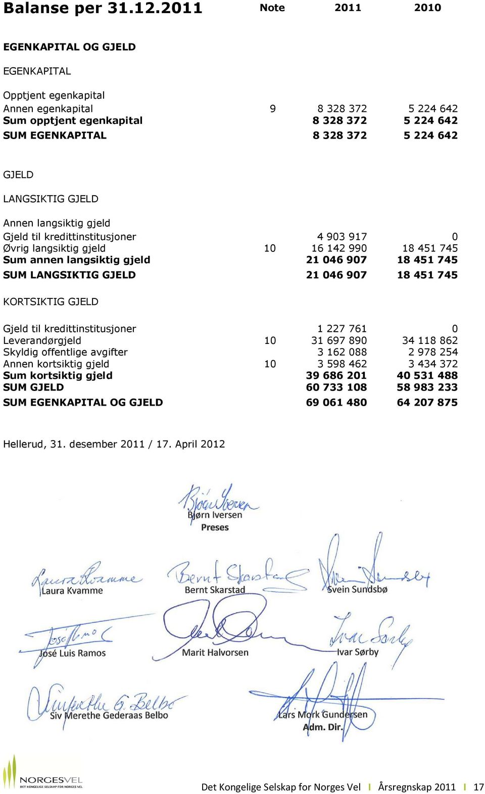 GJELD LANGSIKTIG GJELD Annen langsiktig gjeld Gjeld til kredittinstitusjoner 4 903 917 0 Øvrig langsiktig gjeld 10 16 142 990 18 451 745 Sum annen langsiktig gjeld 21 046 907 18 451 745 SUM