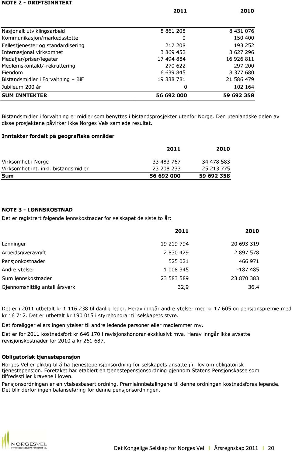 200 år 0 102 164 SUM INNTEKTER 56 692 000 59 692 358 Bistandsmidler i forvaltning er midler som benyttes i bistandsprosjekter utenfor Norge.