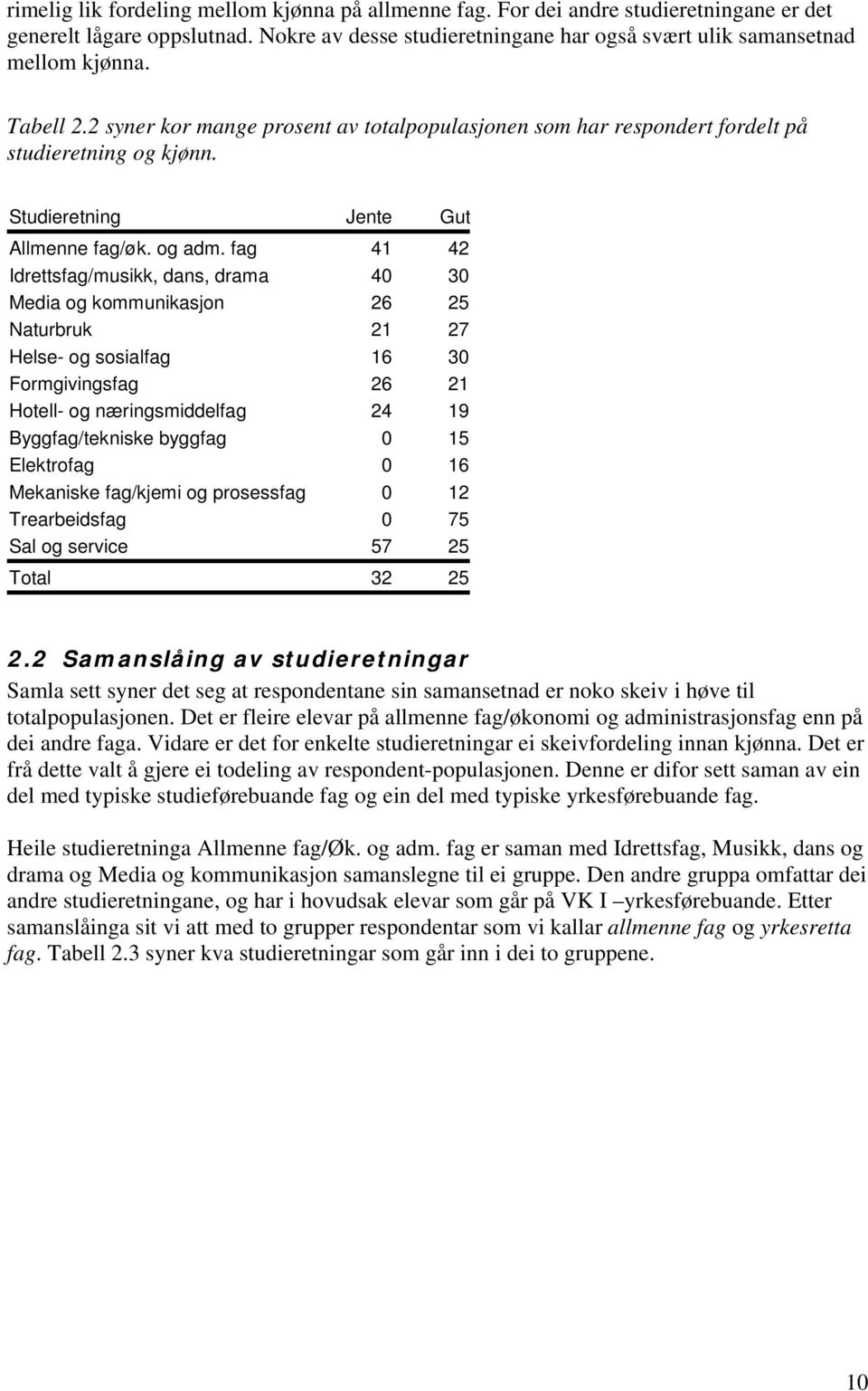 fag 41 42 Idrettsfag/musikk, dans, drama 40 30 Media og kommunikasjon 26 25 Naturbruk 21 27 Helse- og sosialfag 16 30 Formgivingsfag 26 21 Hotell- og næringsmiddelfag 24 19 Byggfag/tekniske byggfag 0