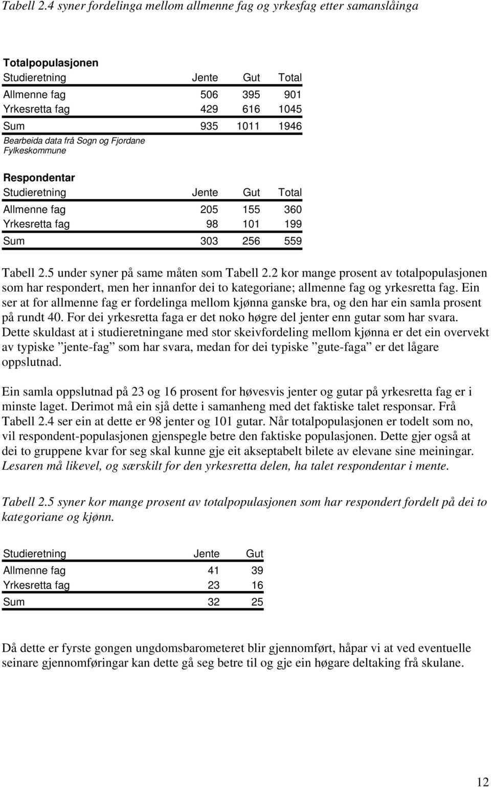 data frå Sogn og Fjordane Fylkeskommune Respondentar Studieretning Jente Gut Total Allmenne fag 205 155 360 Yrkesretta fag 98 101 199 Sum 303 256 559 5 under syner på same måten som 2 kor mange