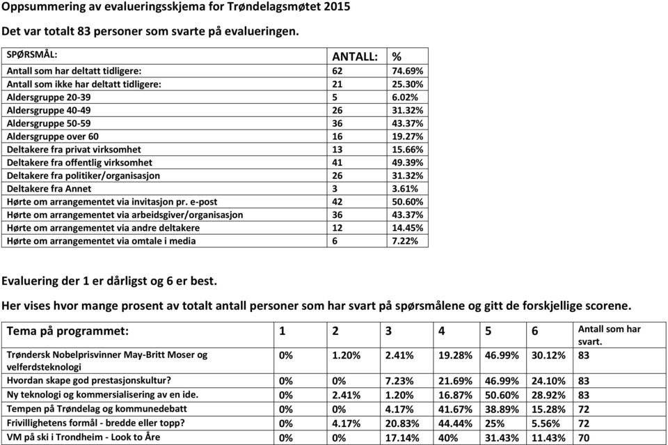 27% Deltakere fra privat virksomhet 13 15.66% Deltakere fra offentlig virksomhet 41 49.39% Deltakere fra politiker/organisasjon 26 31.32% Deltakere fra Annet 3 3.