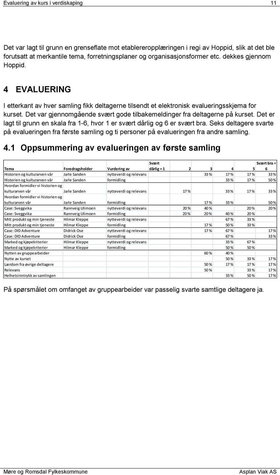 Det var gjennomgående svært gode tilbakemeldinger fra deltagerne på kurset. Det er lagt til grunn en skala fra 1-6, hvor 1 er svært dårlig og 6 er svært bra.