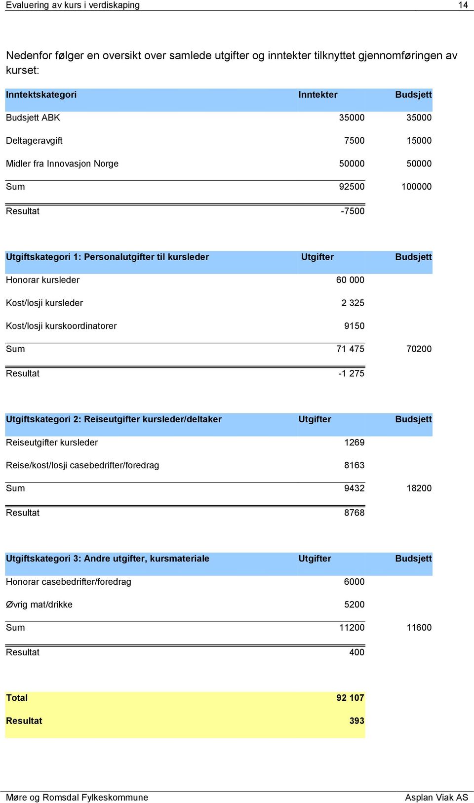 Kost/losji kursleder 2 325 Kost/losji kurskoordinatorer 9150 Sum 71 475 70200 Resultat -1 275 Utgiftskategori 2: Reiseutgifter kursleder/deltaker Utgifter Budsjett Reiseutgifter kursleder 1269