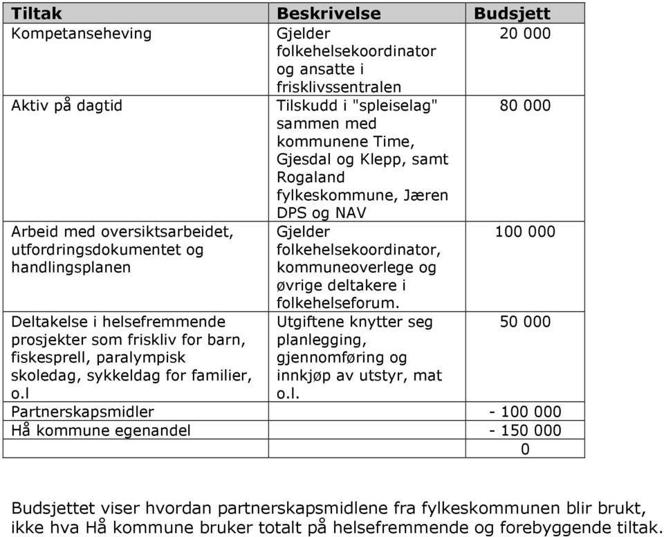 100 000 Deltakelse i helsefremmende prsjekter sm friskliv fr barn, fiskesprell, paralympisk skledag, sykkeldag fr familier,.l Utgiftene knytter seg planlegging, gjennmføring g innkjøp av utstyr, mat.