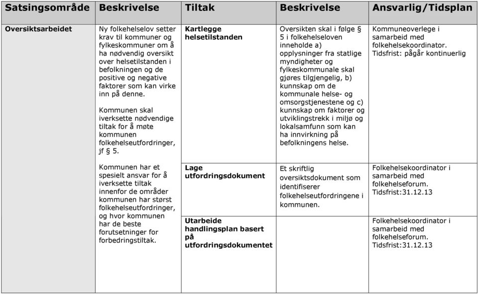 Kartlegge helsetilstanden Oversikten skal i følge 5 i flkehelselven innehlde a) pplysninger fra statlige myndigheter g fylkeskmmunale skal gjøres tilgjengelig, b) kunnskap m de kmmunale helse- g