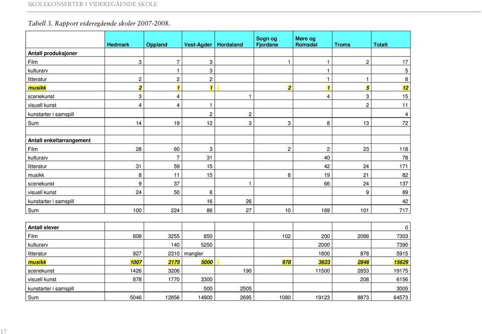 4 1 4 3 15 visuell kunst 4 4 1 2 11 kunstarter i samspill 2 2 4 Sum 14 19 12 3 3 8 13 72 Antall enkeltarrangement Film 28 60 3 2 2 23 118 kulturarv 7 31 40 78 litteratur 31 59 15 42 24 171 musikk 8