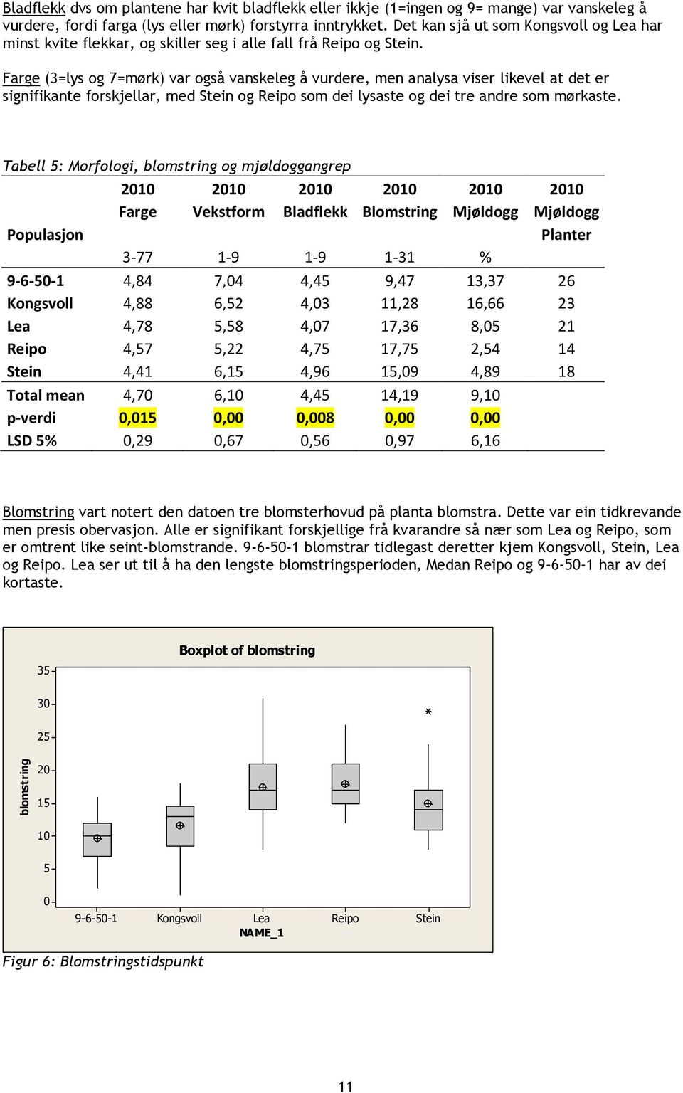 Farge (3=lys og 7=mørk) var også vanskeleg å vurdere, men analysa viser likevel at det er signifikante forskjellar, med Stein og Reipo som dei lysaste og dei tre andre som mørkaste.