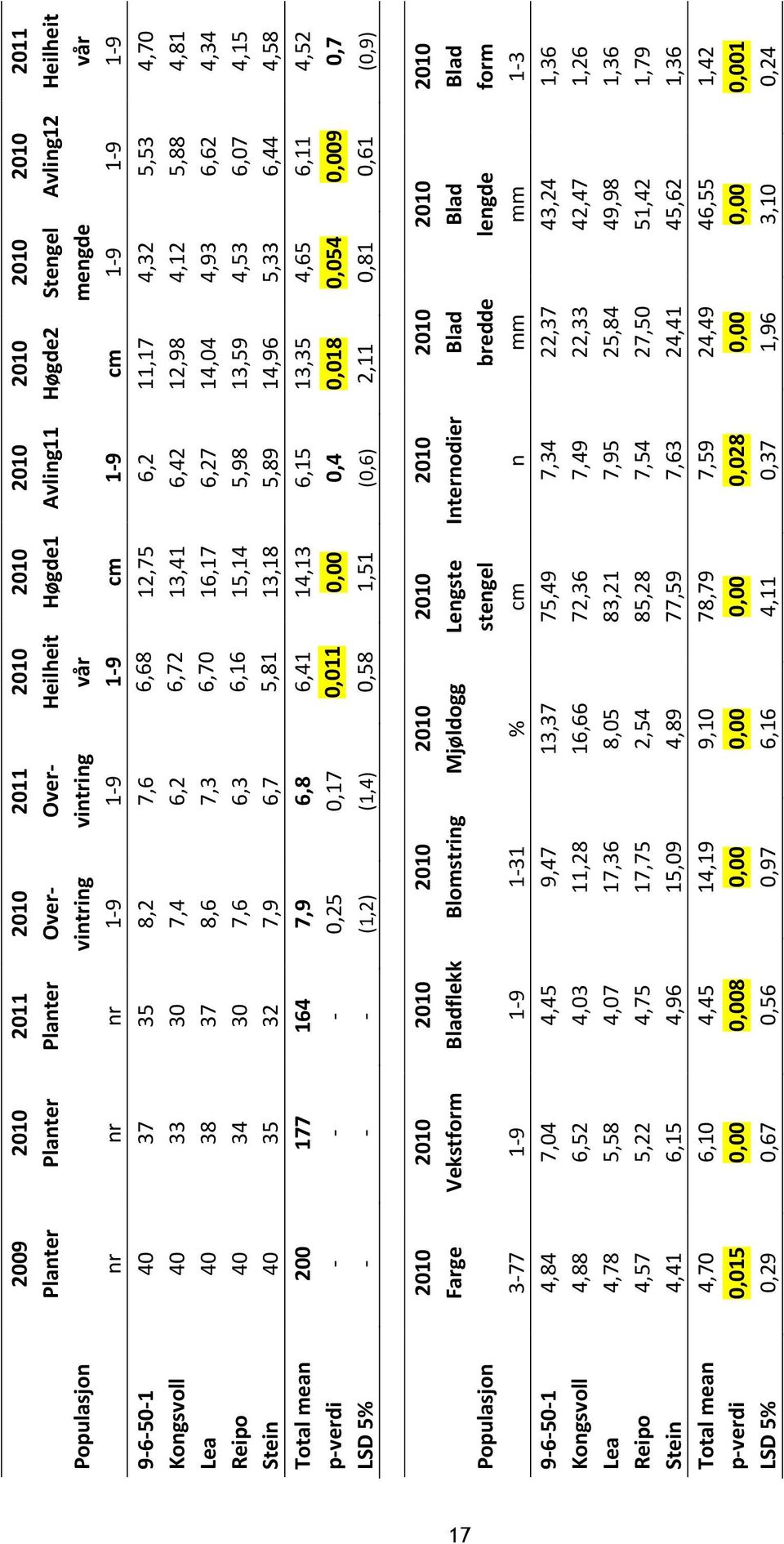 16,17 6,27 14,04 4,93 6,62 4,34 Reipo 40 34 30 7,6 6,3 6,16 15,14 5,98 13,59 4,53 6,07 4,15 Stein 40 35 32 7,9 6,7 5,81 13,18 5,89 14,96 5,33 6,44 4,58 Total mean 200 177 164 7,9 6,8 6,41 14,13 6,15