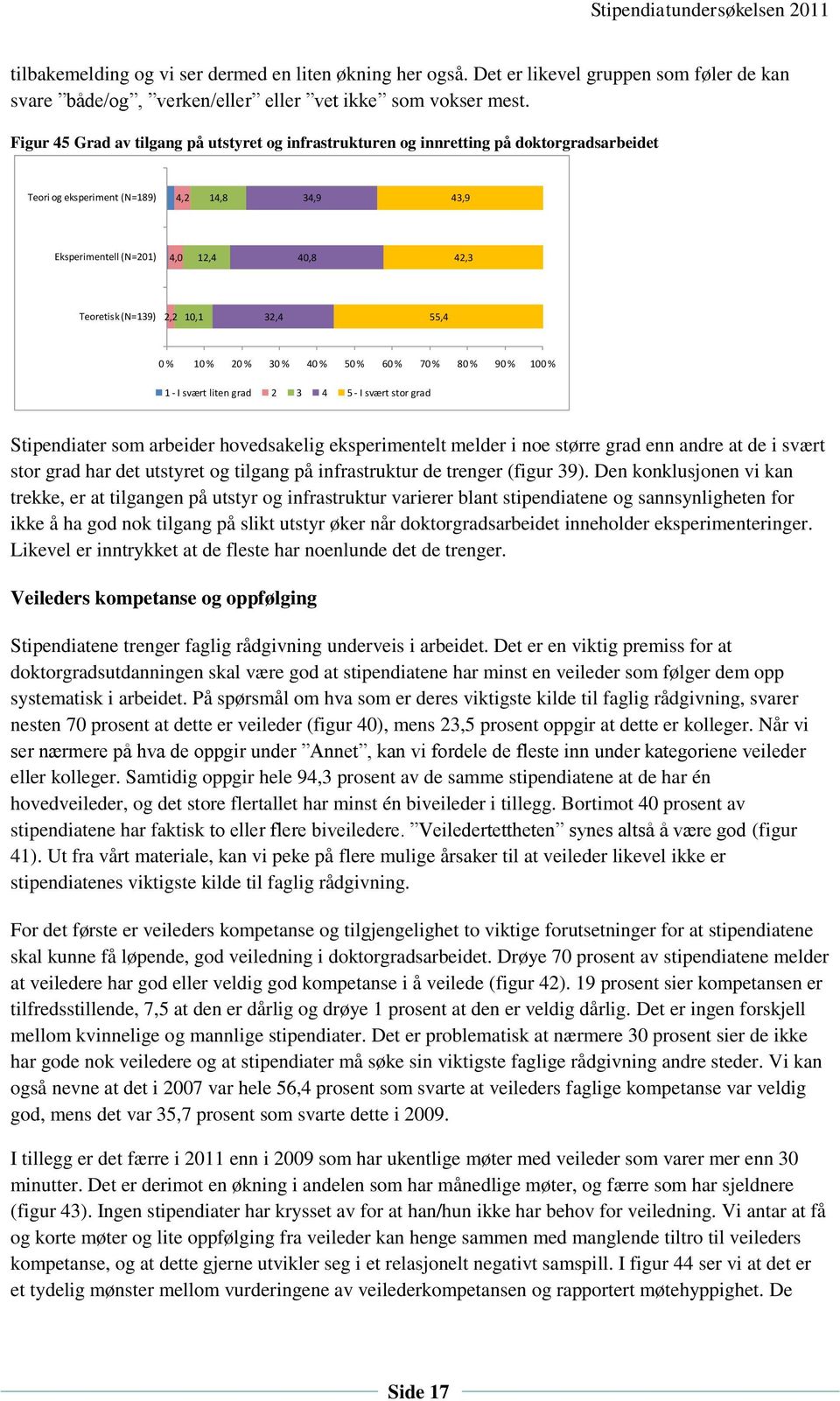 (N=139) 2,2 10,1 32,4 55,4 0 % 10 % 20 % 30 % 40 % 50 % 60 % 70 % 80 % 90 % 100 % 1 - I svært liten grad 2 3 4 5 - I svært stor grad Stipendiater som arbeider hovedsakelig eksperimentelt melder i noe