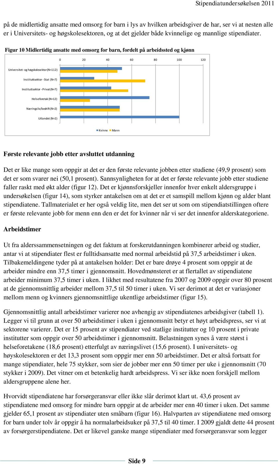 Figur 10 Midlertidig ansatte med omsorg for barn, fordelt på arbeidssted og kjønn 0 20 40 60 80 100 120 Universitet- og høgskolesektor (N=112) Instituttsektor - Stat (N=7) Instituttsektor - Privat