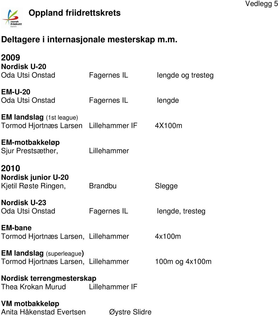 m. 2009 Nordisk U-20 Oda Utsi Onstad Fagernes IL lengde og tresteg EM-U-20 Oda Utsi Onstad Fagernes IL lengde EM landslag (1st league) Tormod Hjortnæs Larsen