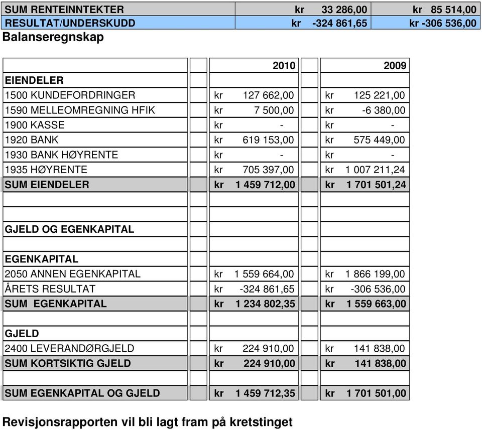 701 501,24 GJELD OG EGENKAPITAL EGENKAPITAL 2050 ANNEN EGENKAPITAL kr 1 559 664,00 kr 1 866 199,00 ÅRETS RESULTAT kr -324 861,65 kr -306 536,00 SUM EGENKAPITAL kr 1 234 802,35 kr 1 559 663,00 GJELD