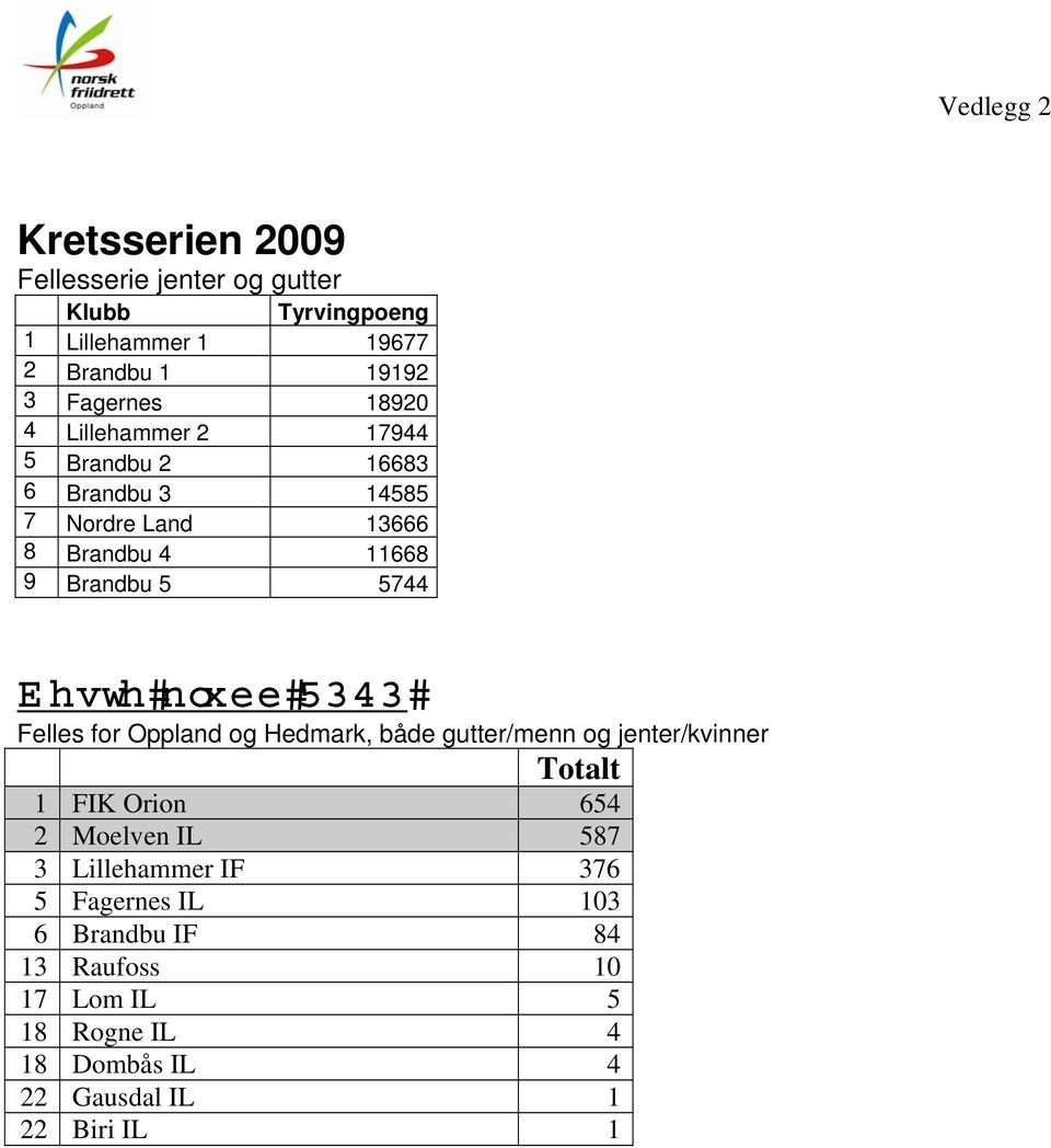 klubb 2010 Felles for Oppland og Hedmark, både gutter/menn og jenter/kvinner Totalt 1 FIK Orion 654 2 Moelven IL 587 3