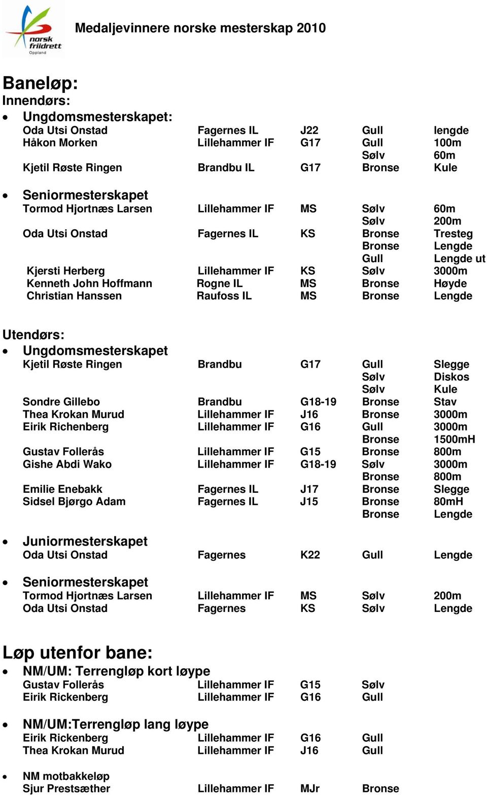 Lillehammer IF KS Sølv 3000m Kenneth John Hoffmann Rogne IL MS Bronse Høyde Christian Hanssen Raufoss IL MS Bronse Lengde Utendørs: Ungdomsmesterskapet Kjetil Røste Ringen Brandbu G17 Gull Slegge