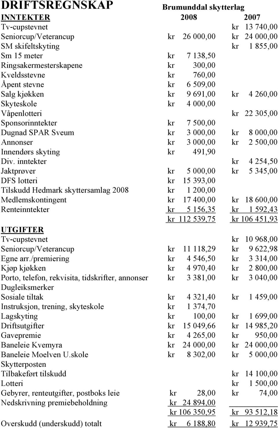 Dugnad SPAR Sveum kr 3 000,00 kr 8 000,00 Annonser kr 3 000,00 kr 2 500,00 Innendørs skyting kr 491,90 Div.