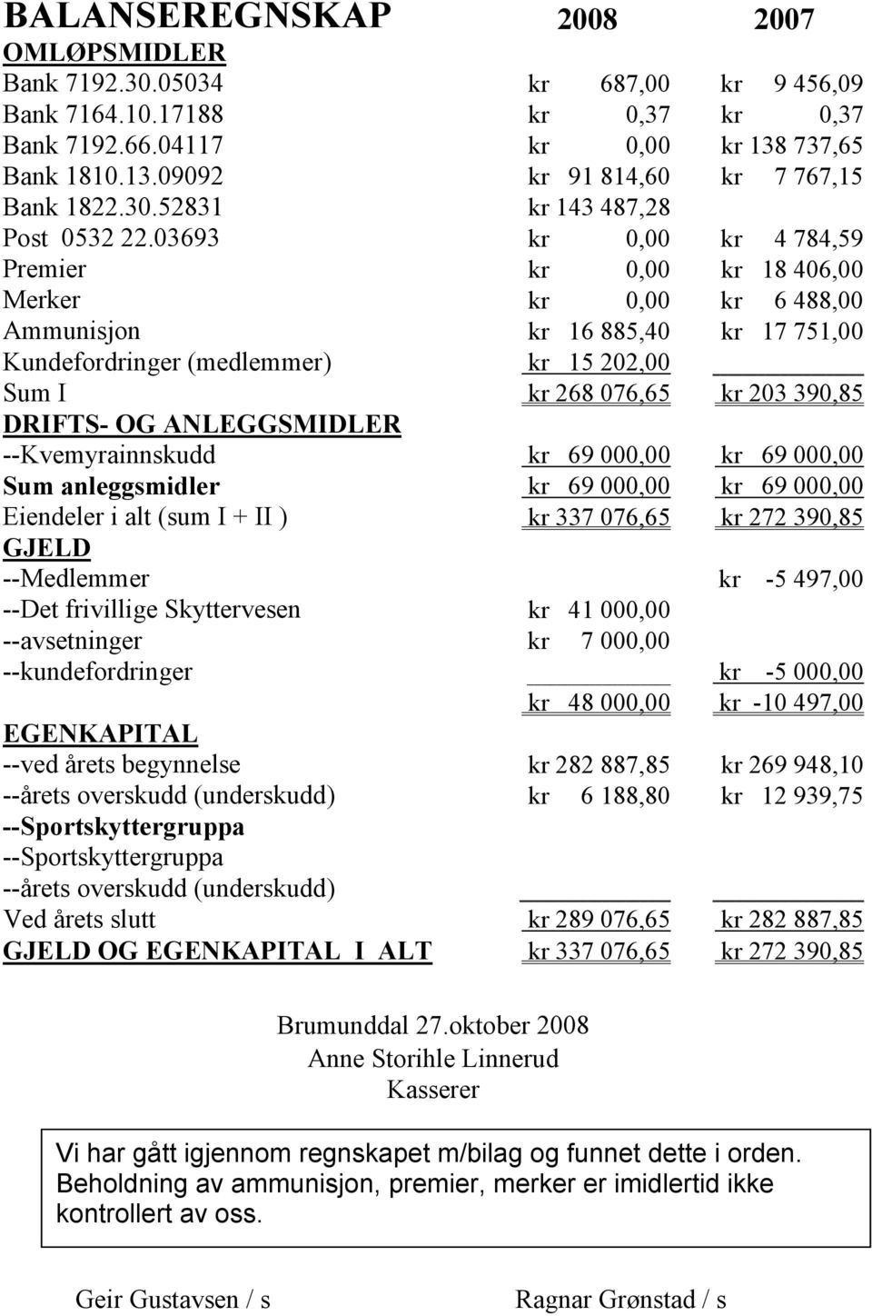 03693 kr 0,00 kr 4 784,59 Premier kr 0,00 kr 18 406,00 Merker kr 0,00 kr 6 488,00 Ammunisjon kr 16 885,40 kr 17 751,00 Kundefordringer (medlemmer) kr 15 202,00 Sum I kr 268 076,65 kr 203 390,85