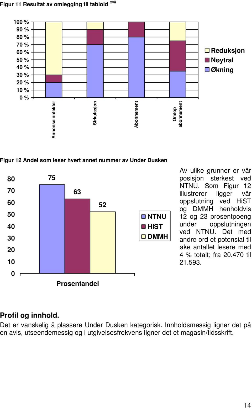 Som Figur 12 illustrerer ligger vår oppslutning ved HiST og DMMH henholdvis 12 og 23 prosentpoeng under oppslutningen ved NTNU.