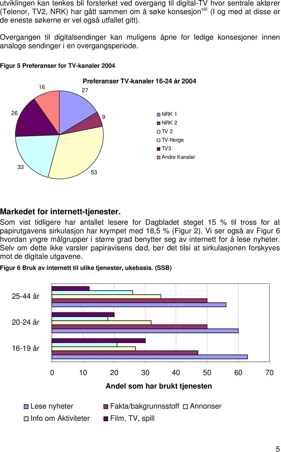 Figur 5 Preferanser for TV-kanaler 2004 16 Preferanser TV-kanaler 16-24 år 2004 27 26 33 53 9 NRK 1 NRK 2 TV 2 TV-Norge TV3 Andre Kanaler Markedet for internett-tjenester.