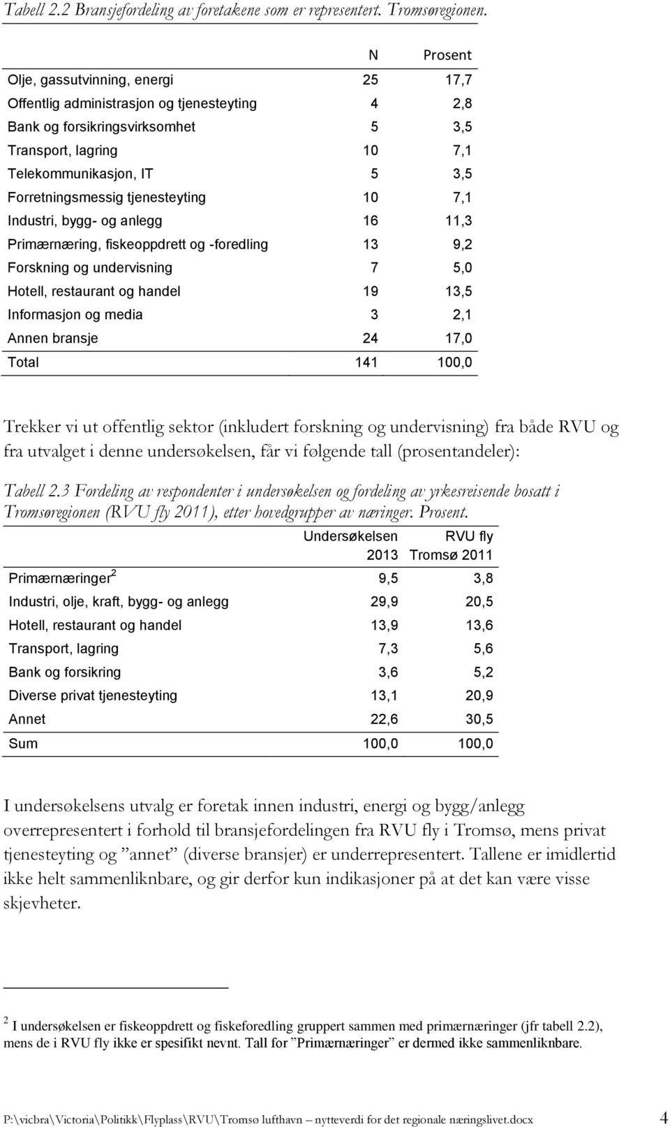 Forretningsmessig tjenesteyting 10 7,1 Industri, bygg- og anlegg 16 11,3 Primærnæring, fiskeoppdrett og -foredling 13 9,2 Forskning og undervisning 7 5,0 Hotell, restaurant og handel 19 13,5