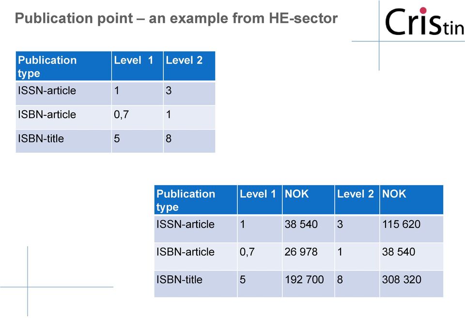 8 Publication type Level 1 NOK Level 2 NOK ISSN-article 1 38 540