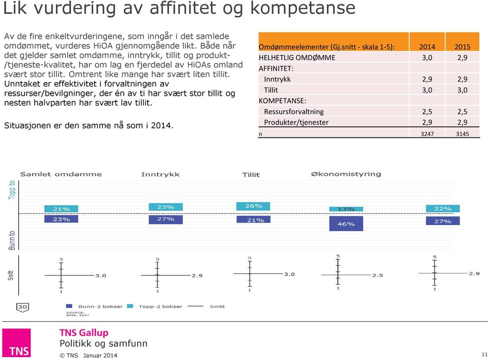 Omtrent like mange har svært liten tillit.