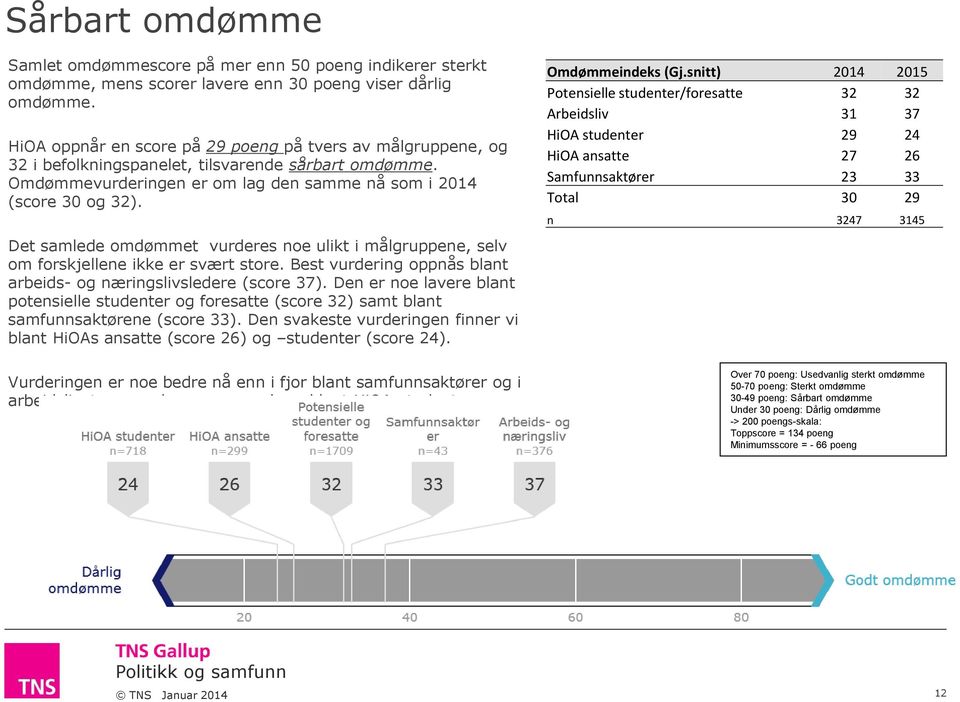 Det samlede omdømmet vurderes noe ulikt i målgruppene, selv om forskjellene ikke er svært store. Best vurdering oppnås blant arbeids- og næringslivsledere (score 37).