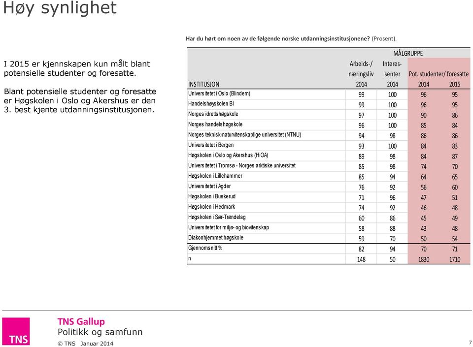 studenter/ foresatte INSTITUSJON 2014 2014 2014 2015 Universitetet i Oslo (Blindern) 99 100 96 95 Handelshøyskolen BI 99 100 96 95 Norges idrettshøgskole 97 100 90 86 Norges handelshøgskole 96 100 85