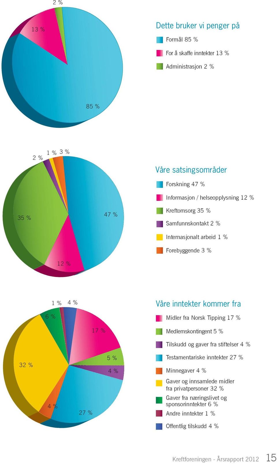 32 % 4 % 12 % 4 % 27 % 1 % 4 % 6 % 1 % 4 % 6 % 17 % 17 % Våre inntekter kommer fra Midler fra Norsk Tipping 17 % Medlemskontingent 5 % Tilskudd og gaver fra stiftelser 4 % 32 % 32 % 4 % 4 % 27 % 5 %