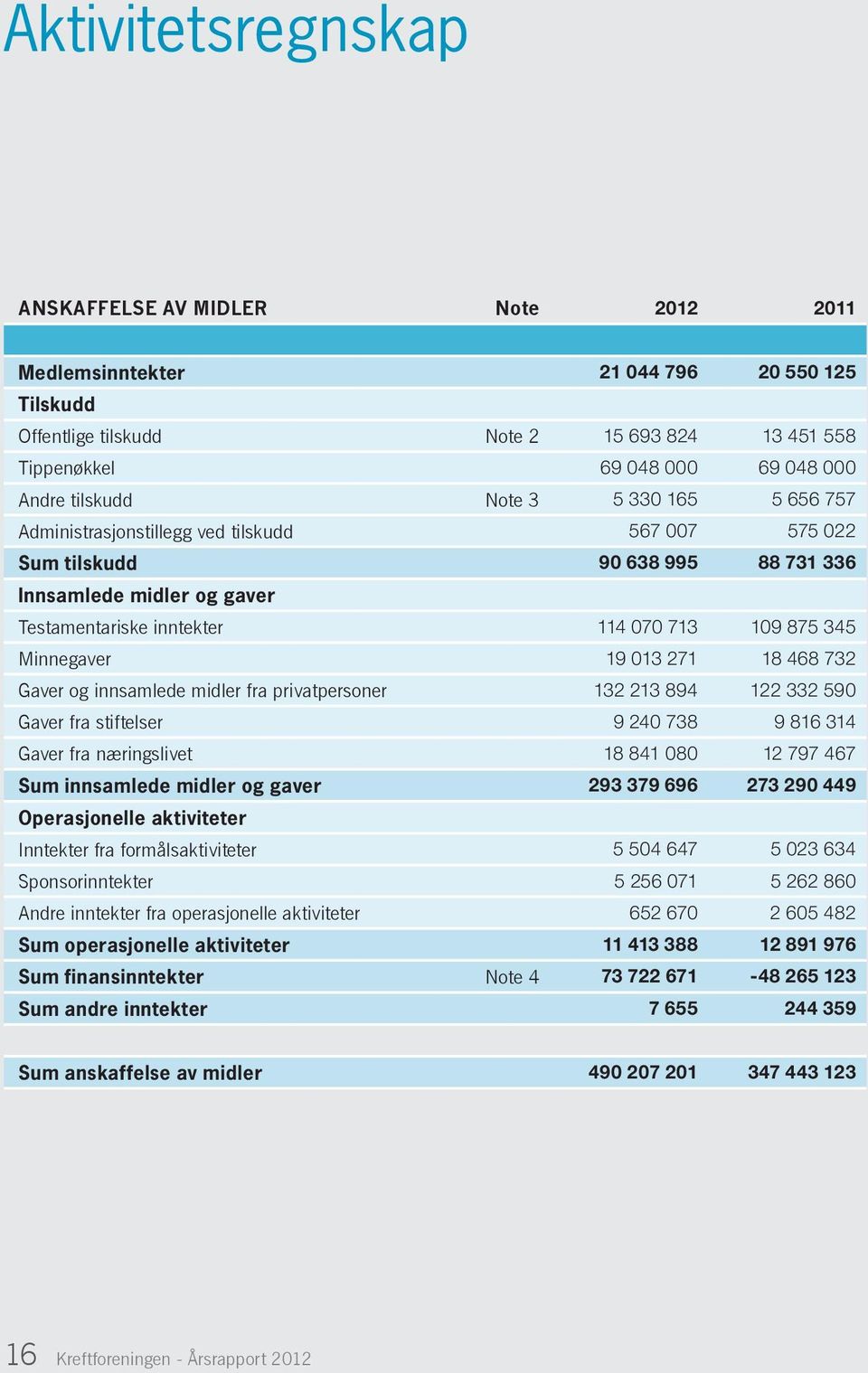 Minnegaver 19 013 271 18 468 732 Gaver og innsamlede midler fra privatpersoner 132 213 894 122 332 590 Gaver fra stiftelser 9 240 738 9 816 314 Gaver fra næringslivet 18 841 080 12 797 467 Sum