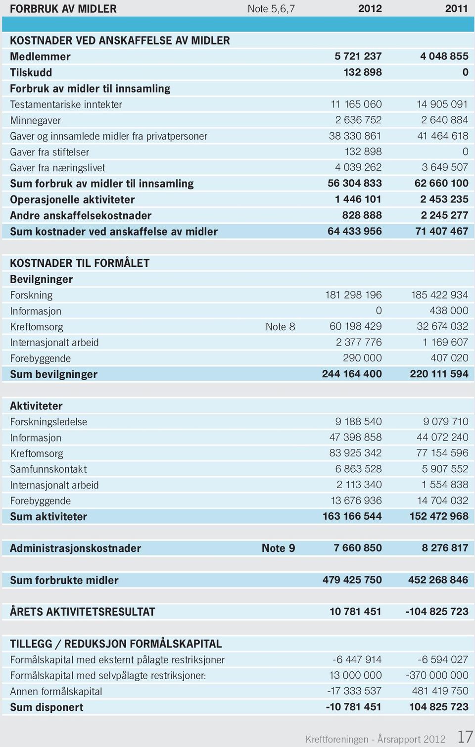 midler til innsamling 56 304 833 62 660 100 Operasjonelle aktiviteter 1 446 101 2 453 235 Andre anskaffelsekostnader 828 888 2 245 277 Sum kostnader ved anskaffelse av midler 64 433 956 71 407 467