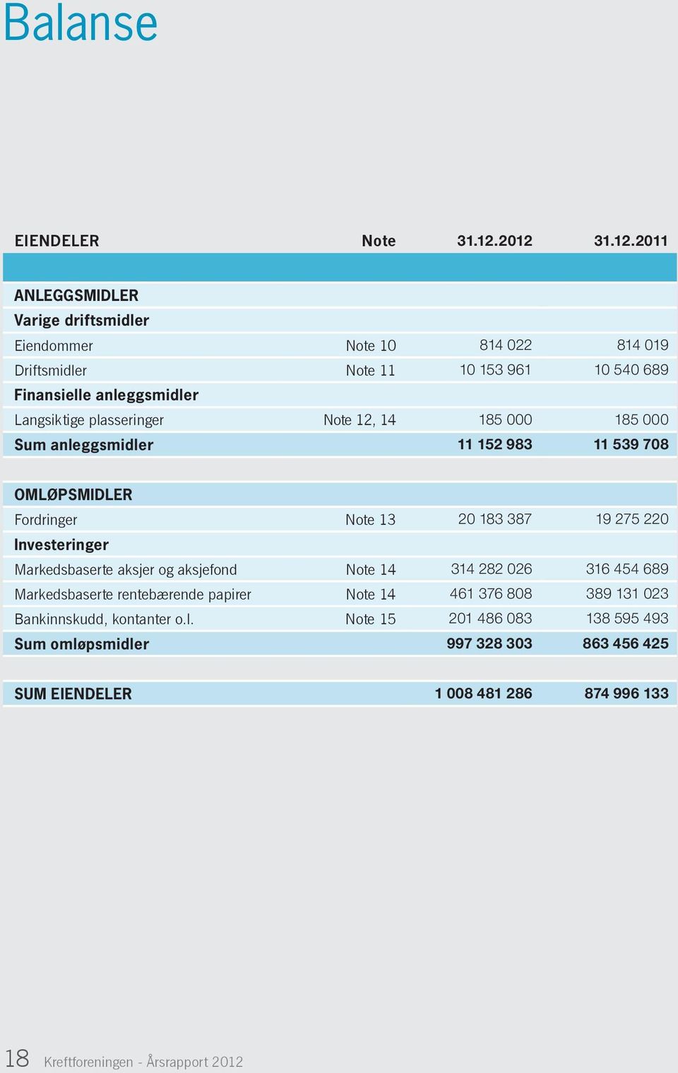 Langsiktige plasseringer Note 12, 14 185 000 185 000 Sum anleggsmidler 11 152 983 11 539 708 OMLØPSMIDLER Fordringer Note 13 20 183 387 19 275 220 Investeringer