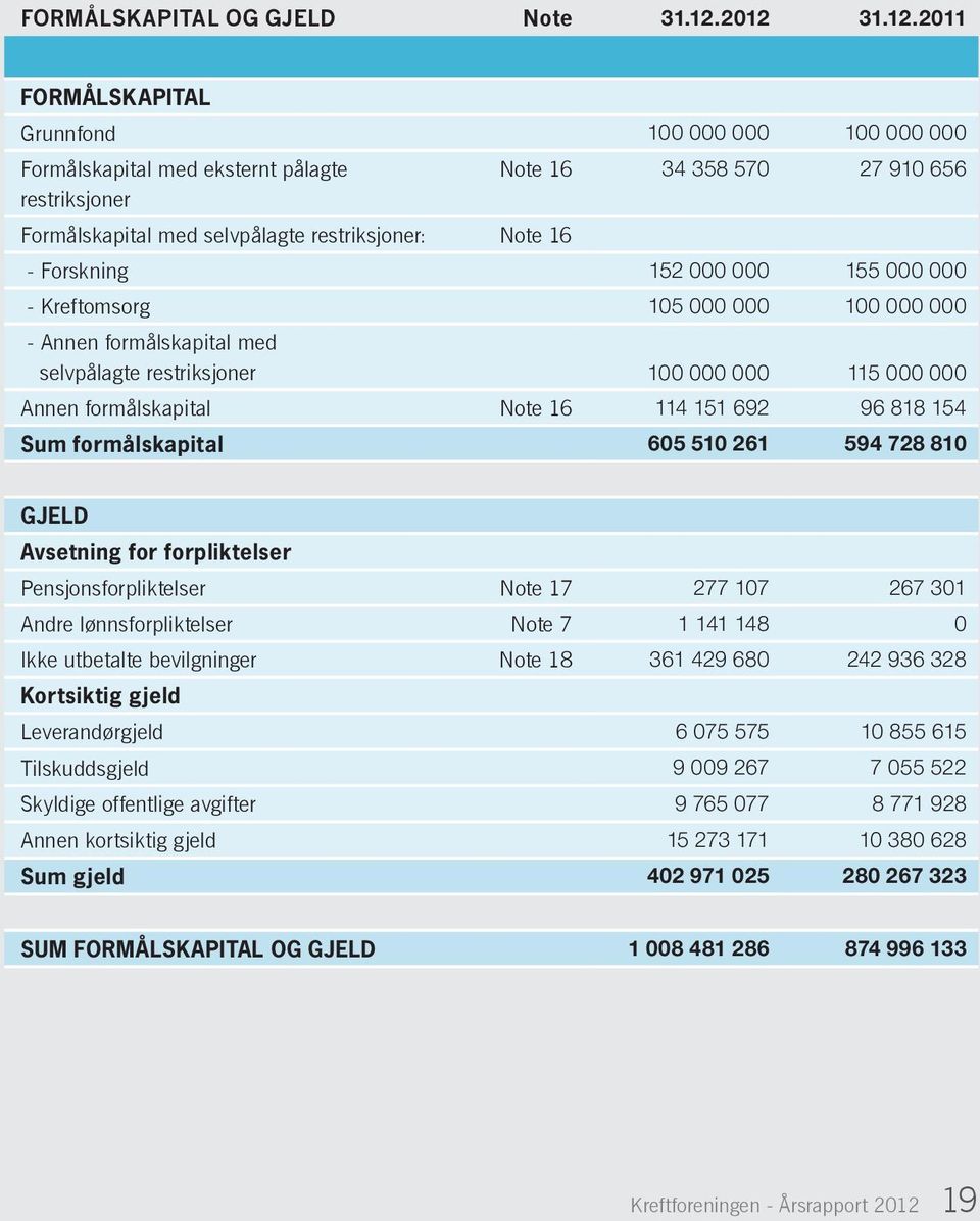 - Forskning 152 000 000 155 000 000 - Kreftomsorg 105 000 000 100 000 000 - Annen formålskapital med selvpålagte restriksjoner 100 000 000 115 000 000 Annen formålskapital Note 16 114 151 692 96 818