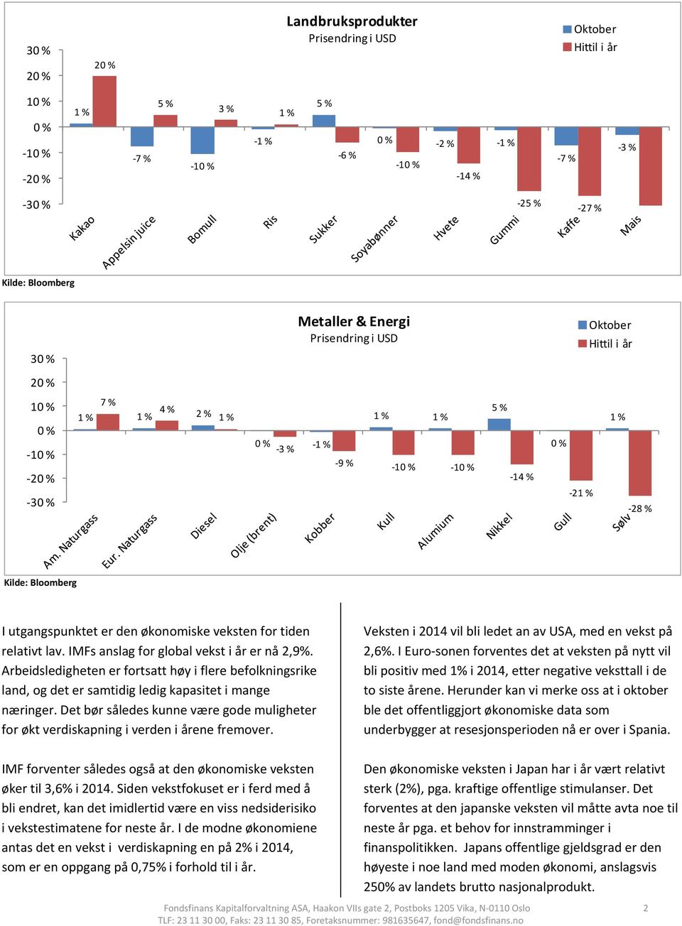 utgangspunktet er den økonomiske veksten for tiden relativt lav. IMFs anslag for global vekst i år er nå 2,9%.