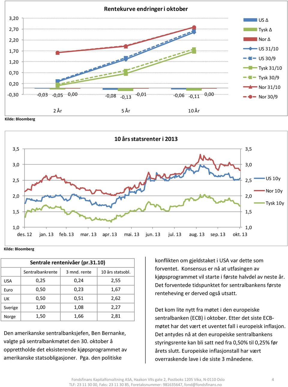 13 okt. 13 Kilde: Bloomberg Sentrale rentenivåer (pr.31.10) Sentralbankrente 3 mnd. rente 10 års statsobl.