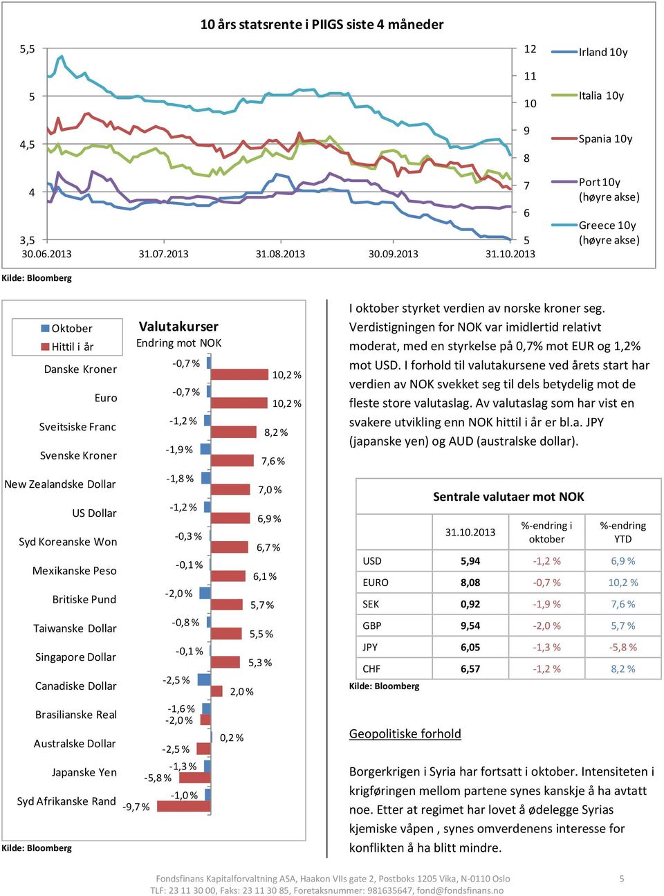 Singapore Dollar Canadiske Dollar Brasilianske Real Australske Dollar Japanske Yen Syd Afrikanske Rand Kilde: Bloomberg Valutakurser Endring mot NOK 0,7 % 0,7 % 1,2 % 1,9 % 1,8 % 1,2 % 0,3 % 0,1 %