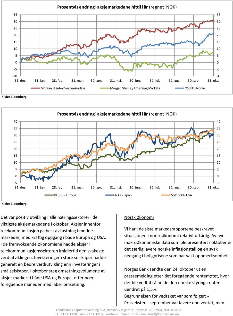 Morgan Stanley Verdensindeks Morgan Stanley Emerging Markets OSEFX Norge Kilde: Bloomberg Prosentvis endring i aksjemarkedene hittil i år (regnet i NOK) 40 40 35 35 30 30 25 25 20 20 15 15 10 10 5 5