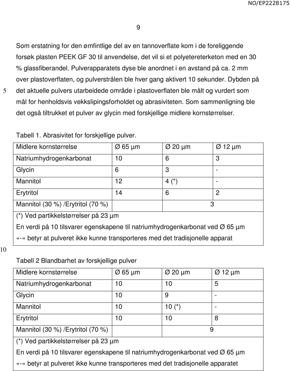 Dybden på det aktuelle pulvers utarbeidede område i plastoverflaten ble målt og vurdert som mål for henholdsvis vekkslipingsforholdet og abrasiviteten.