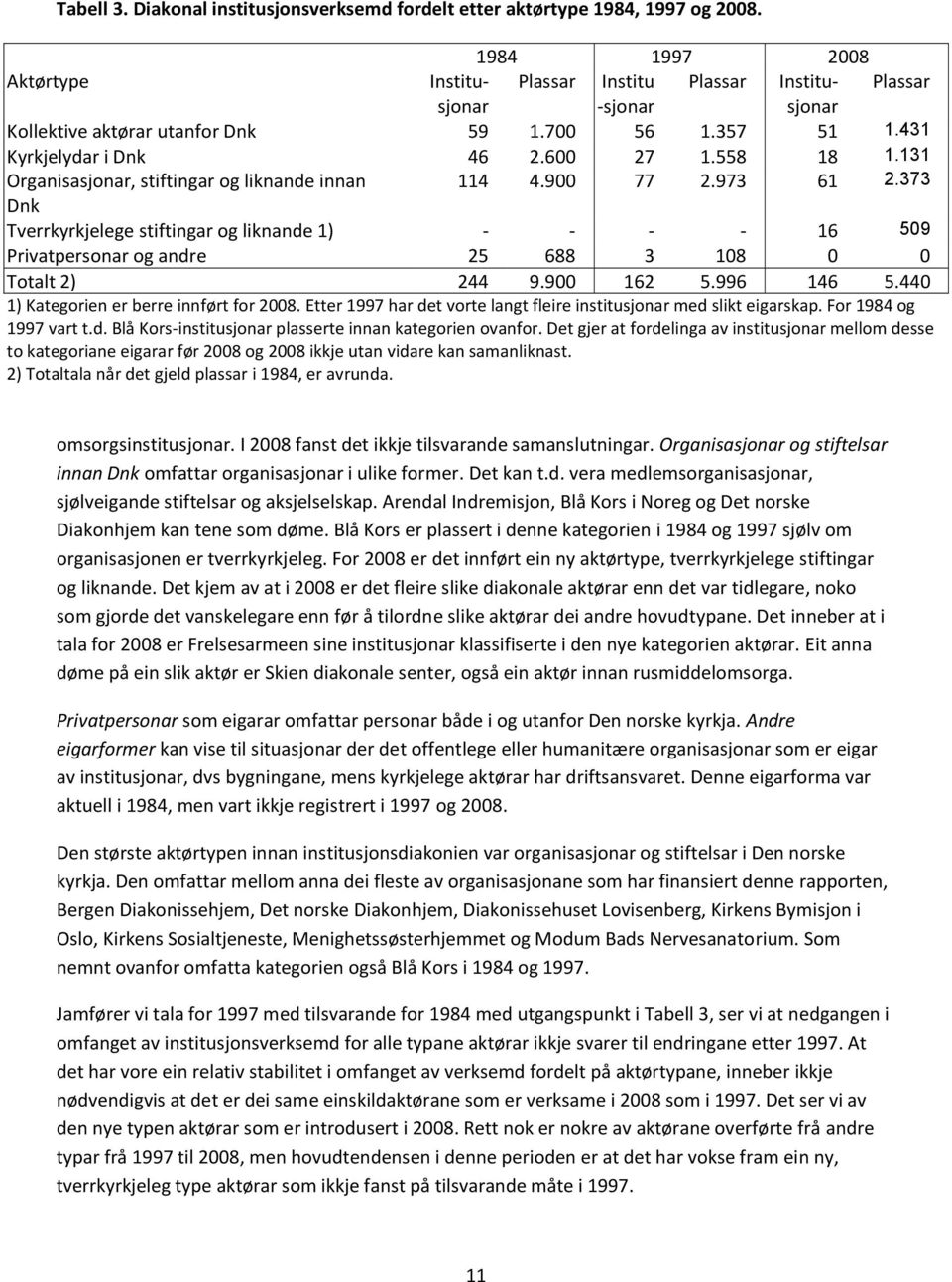 131 Organisasjonar, stiftingar og liknande innan 114 4.900 77 2.973 61 2.373 Dnk Tverrkyrkjelege stiftingar og liknande 1) - - - - 16 509 Privatpersonar og andre 25 688 3 108 0 0 Totalt 2) 244 9.