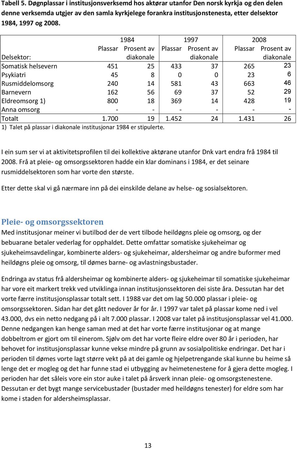 1984 1997 2008 Plassar Prosent av Plassar Prosent av Plassar Prosent av Delsektor: diakonale diakonale diakonale Somatisk helsevern 451 25 433 37 265 23 Psykiatri 45 8 0 0 23 6 Rusmiddelomsorg 240 14