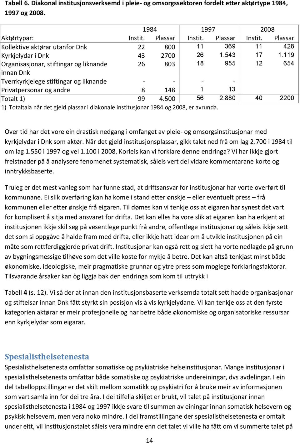 119 Organisasjonar, stiftingar og liknande 26 803 18 955 12 654 innan Dnk Tverrkyrkjelege stiftingar og liknande - - - - Privatpersonar og andre 8 148 1 13 Totalt 1) 99 4.500 56 2.