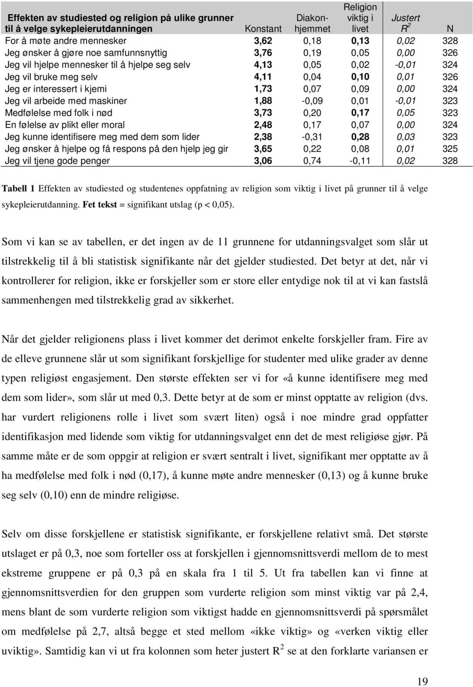 i kjemi 1,73 0,07 0,09 0,00 324 Jeg vil arbeide med maskiner 1,88-0,09 0,01-0,01 323 Medfølelse med folk i nød 3,73 0,20 0,17 0,05 323 En følelse av plikt eller moral 2,48 0,17 0,07 0,00 324 Jeg