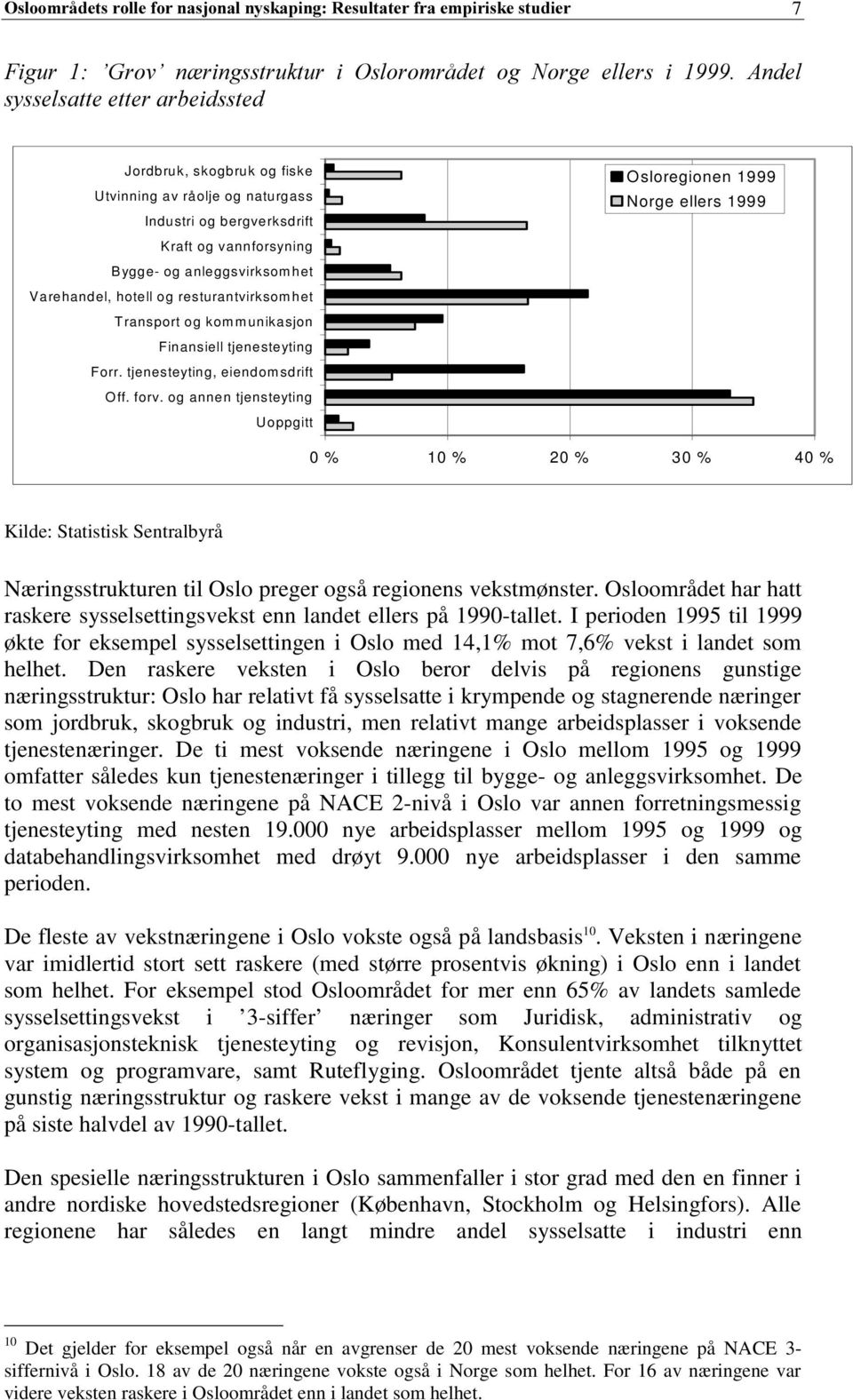 og annen tjensteyting Uoppgitt Osloregionen 1999 Norge ellers 1999 0 % 10 % 20 % 30 % 40 % Kilde: Statistisk Sentralbyrå Næringsstrukturen til Oslo preger også regionens vekstmønster.